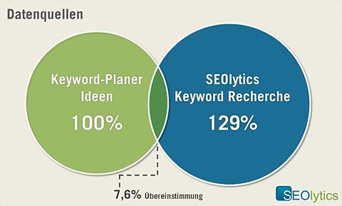 SEOlytics-Keyword-Recherche im Vergleich mit dem Keyword-Planer