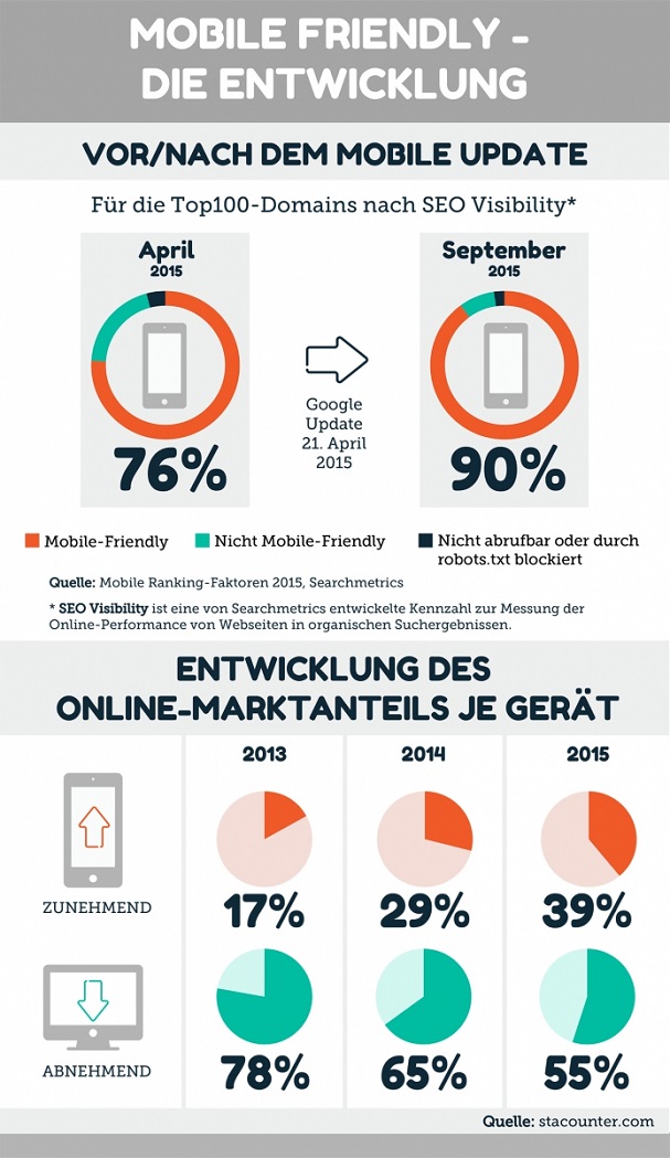 entwicklung-mobile-optimierung-ranking-service.ch