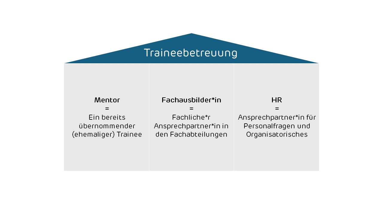 Betreuung im Traineeship: Mentor, Fachausbilder und HR.