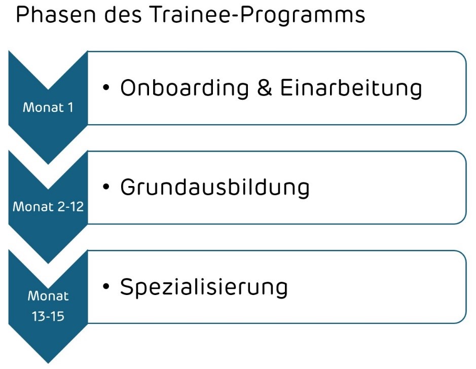 Phasen des Trainee Programms: Onboarding, Grundausbildung, Spezialisierung