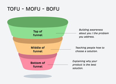 Vergleich TOFU, MOFU und BOFU