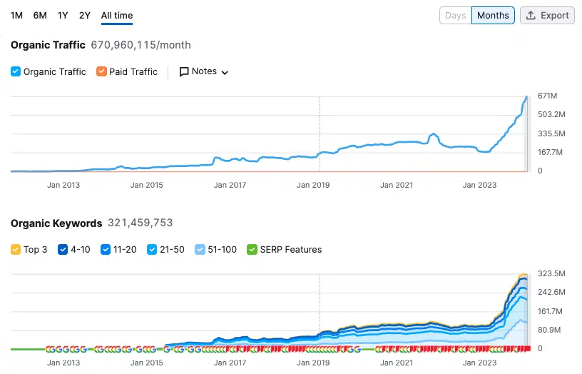 Quora Traffic Zuwachs