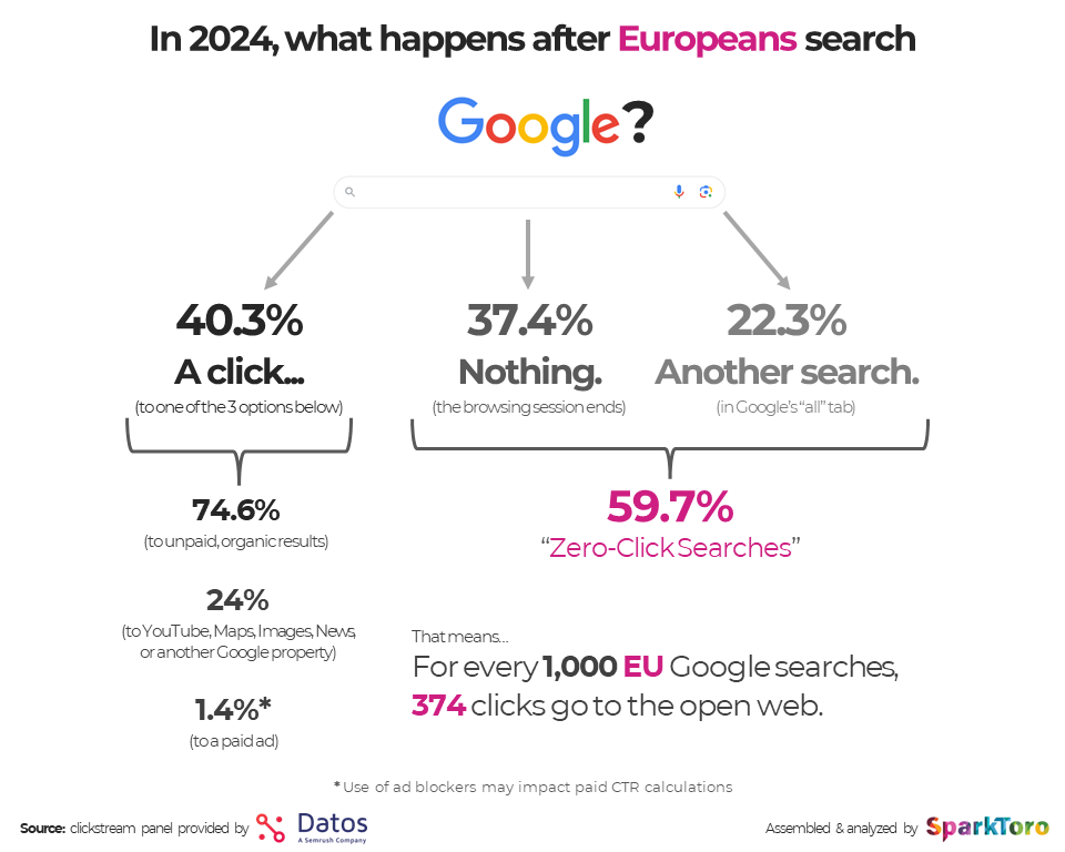 Ergebnisse der Zero Klick Studie für den europäischen Markt. Rechnung der organischen Klicks pro 100 Suchanfragen: ((1000*0,403)*0,746)*1,23